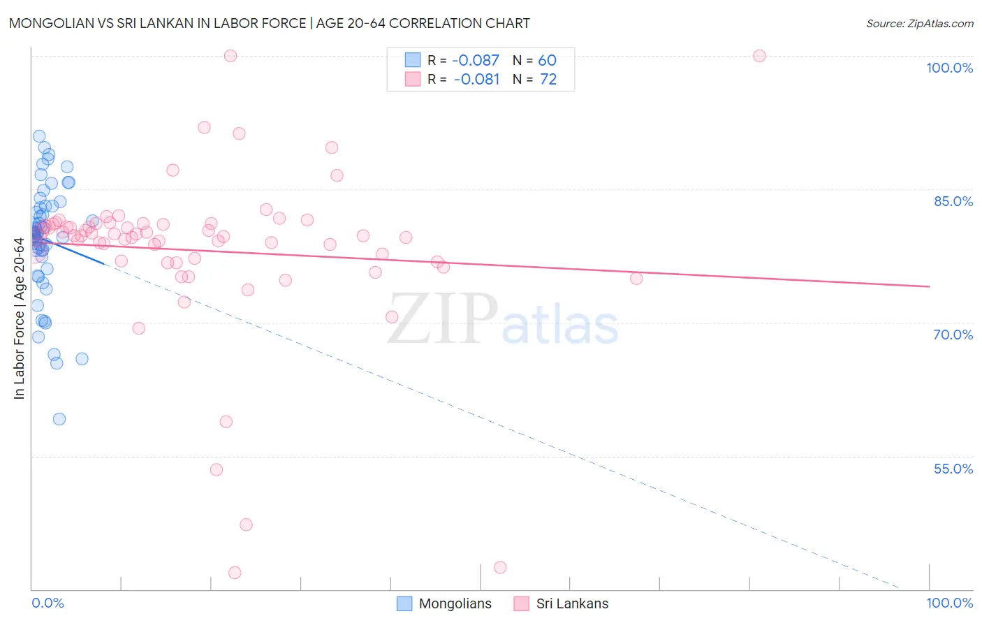 Mongolian vs Sri Lankan In Labor Force | Age 20-64