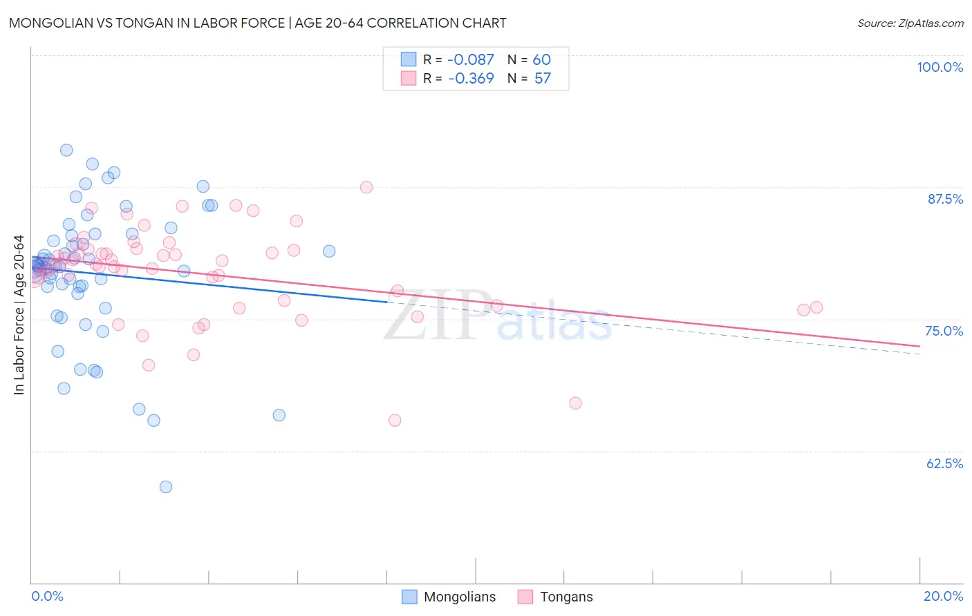 Mongolian vs Tongan In Labor Force | Age 20-64