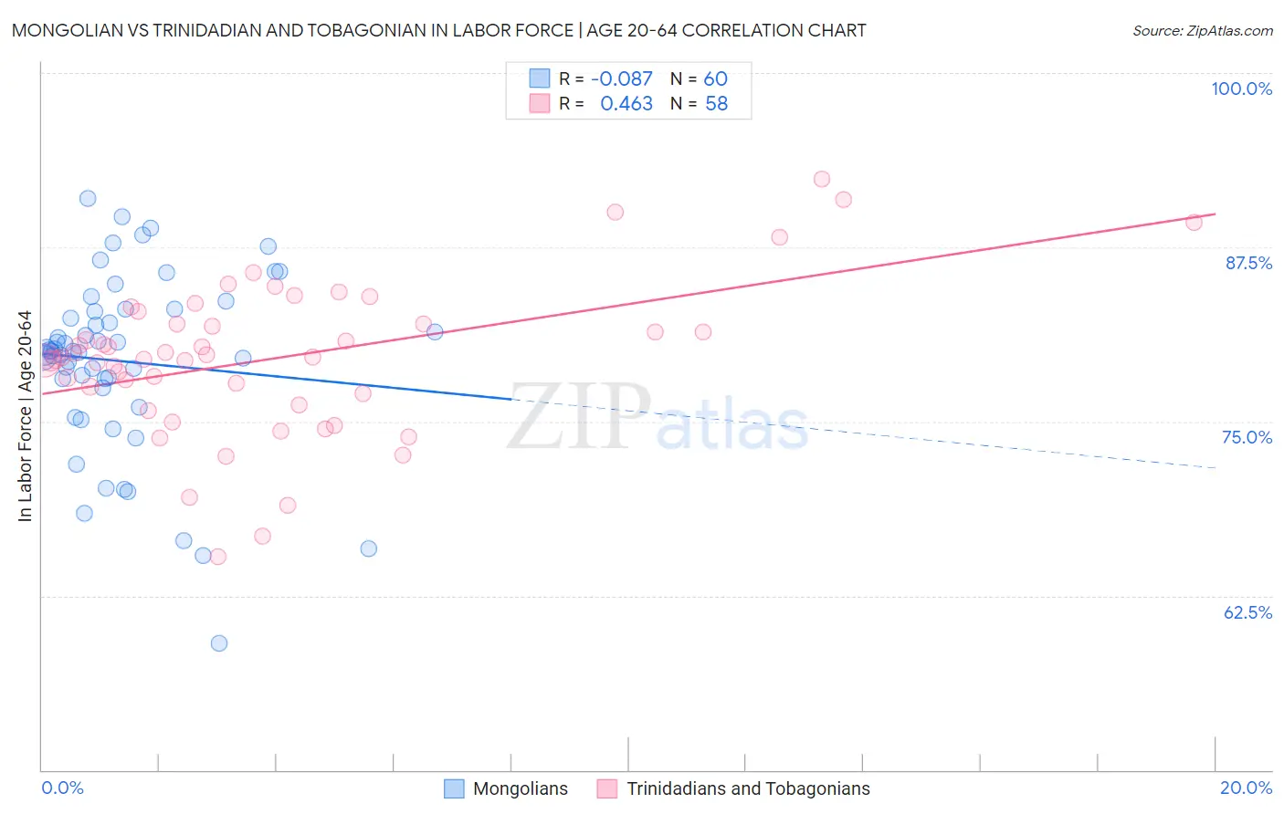 Mongolian vs Trinidadian and Tobagonian In Labor Force | Age 20-64