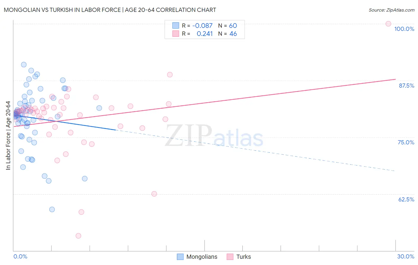 Mongolian vs Turkish In Labor Force | Age 20-64