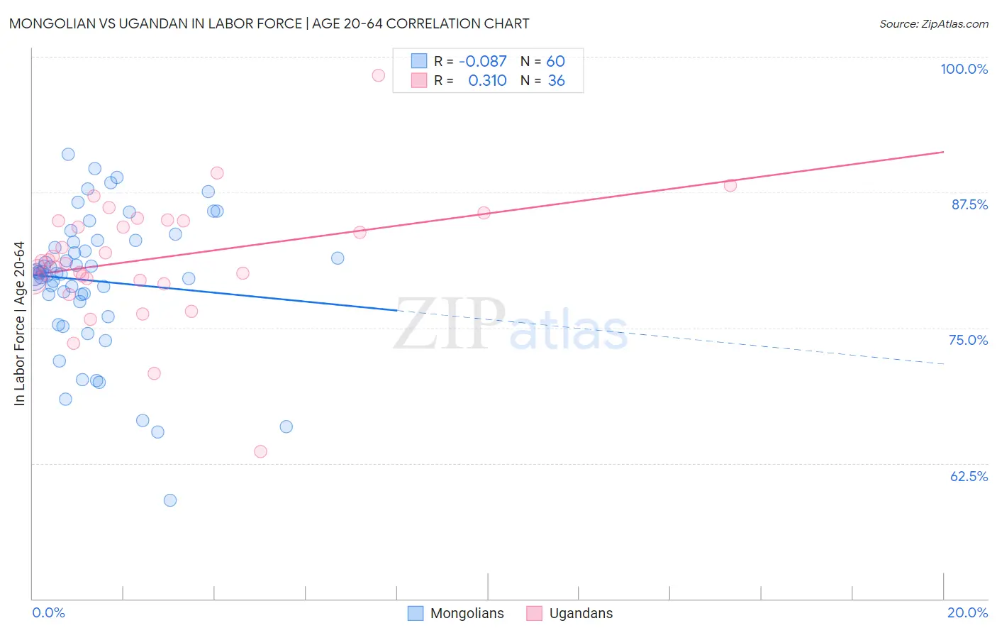 Mongolian vs Ugandan In Labor Force | Age 20-64