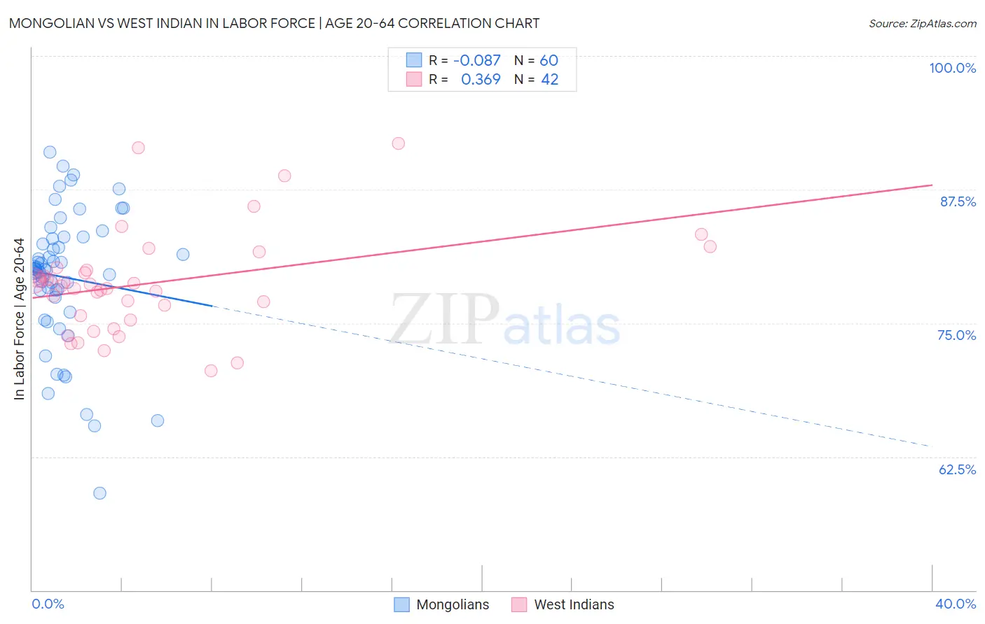 Mongolian vs West Indian In Labor Force | Age 20-64