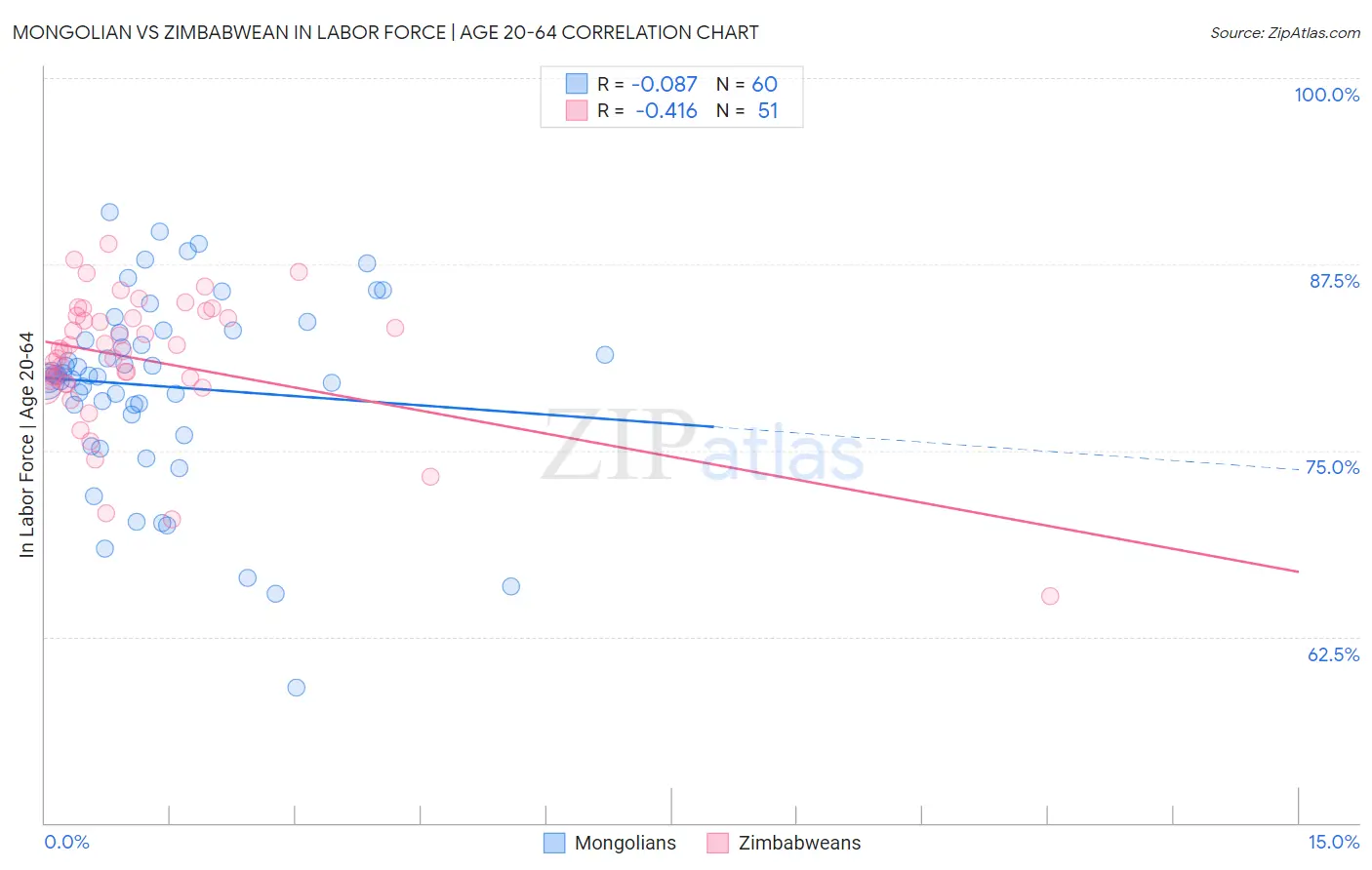 Mongolian vs Zimbabwean In Labor Force | Age 20-64