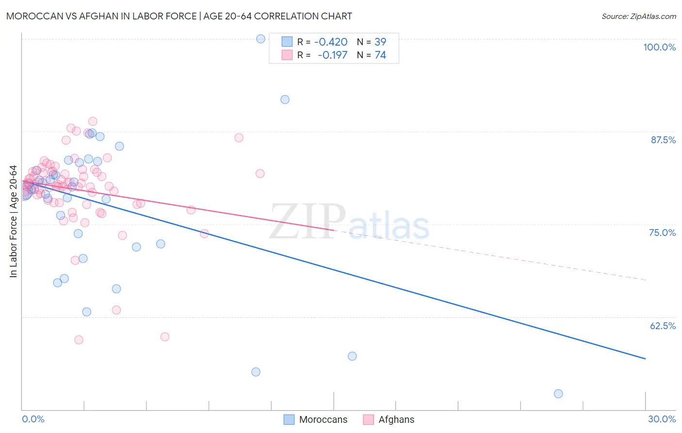 Moroccan vs Afghan In Labor Force | Age 20-64