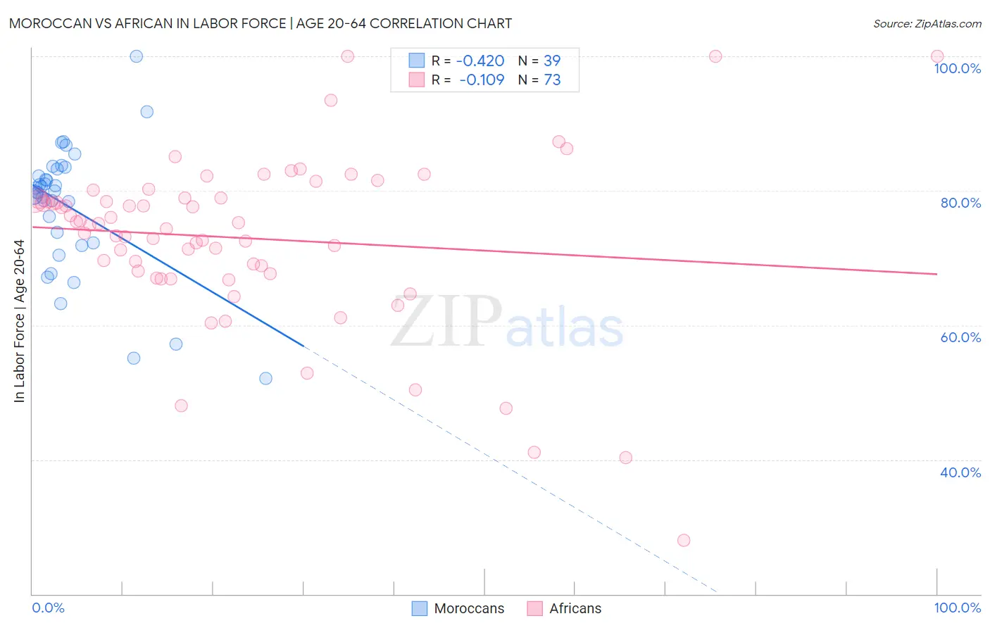 Moroccan vs African In Labor Force | Age 20-64