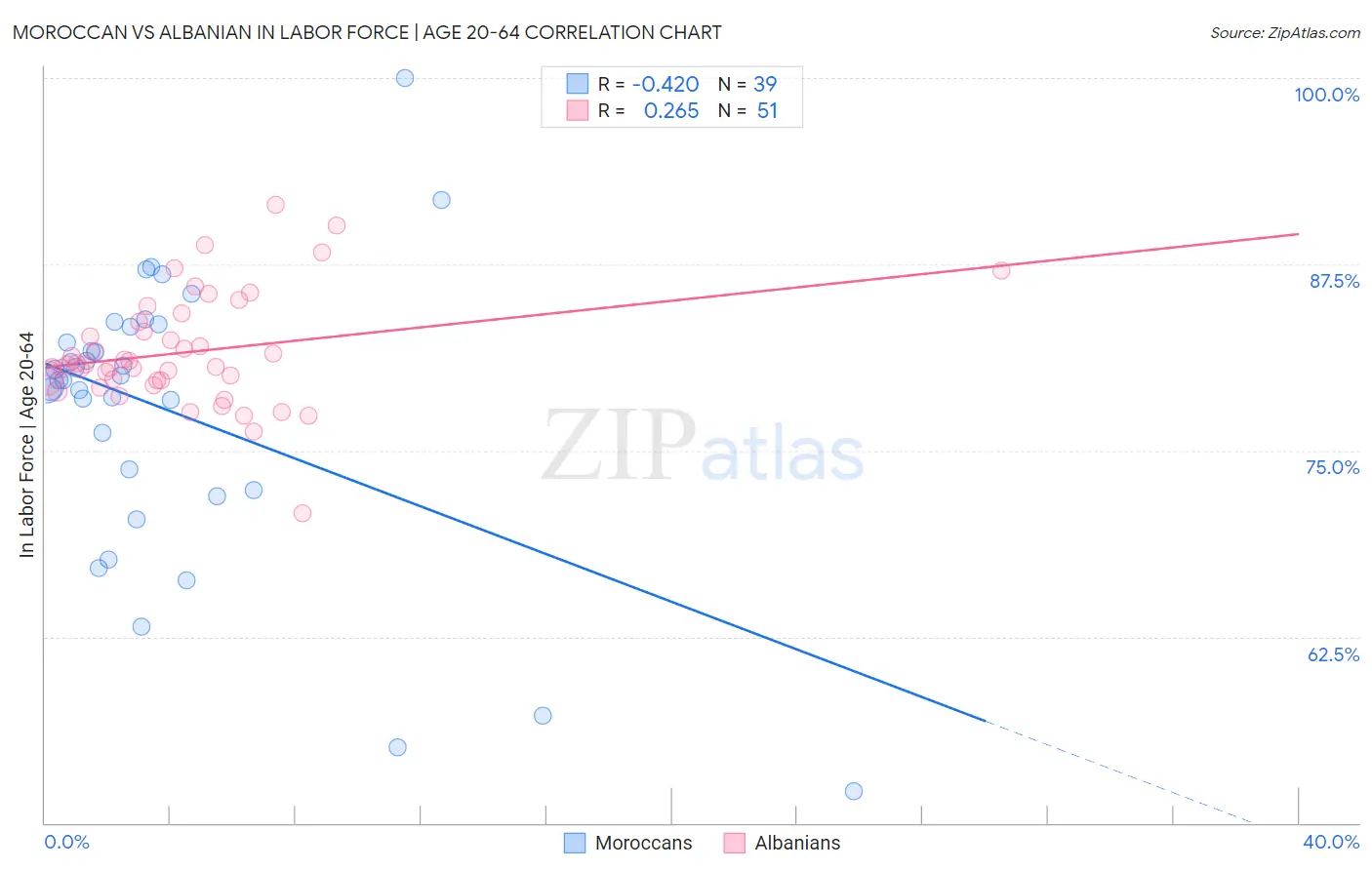 Moroccan vs Albanian In Labor Force | Age 20-64