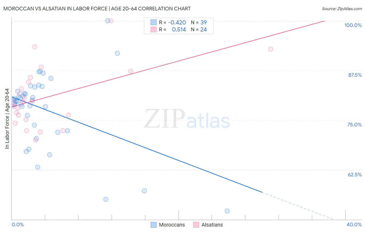 Moroccan vs Alsatian In Labor Force | Age 20-64