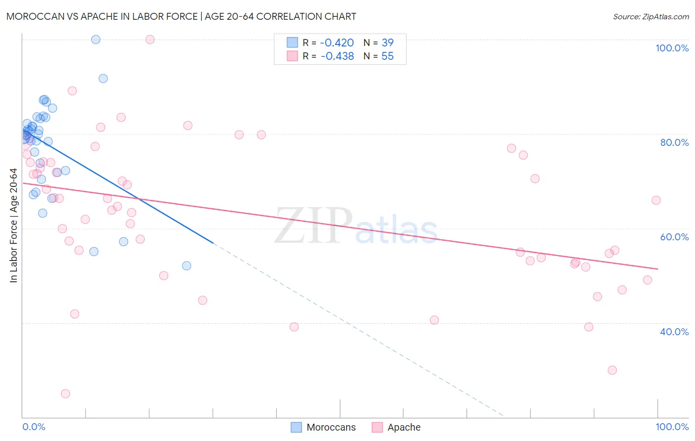 Moroccan vs Apache In Labor Force | Age 20-64