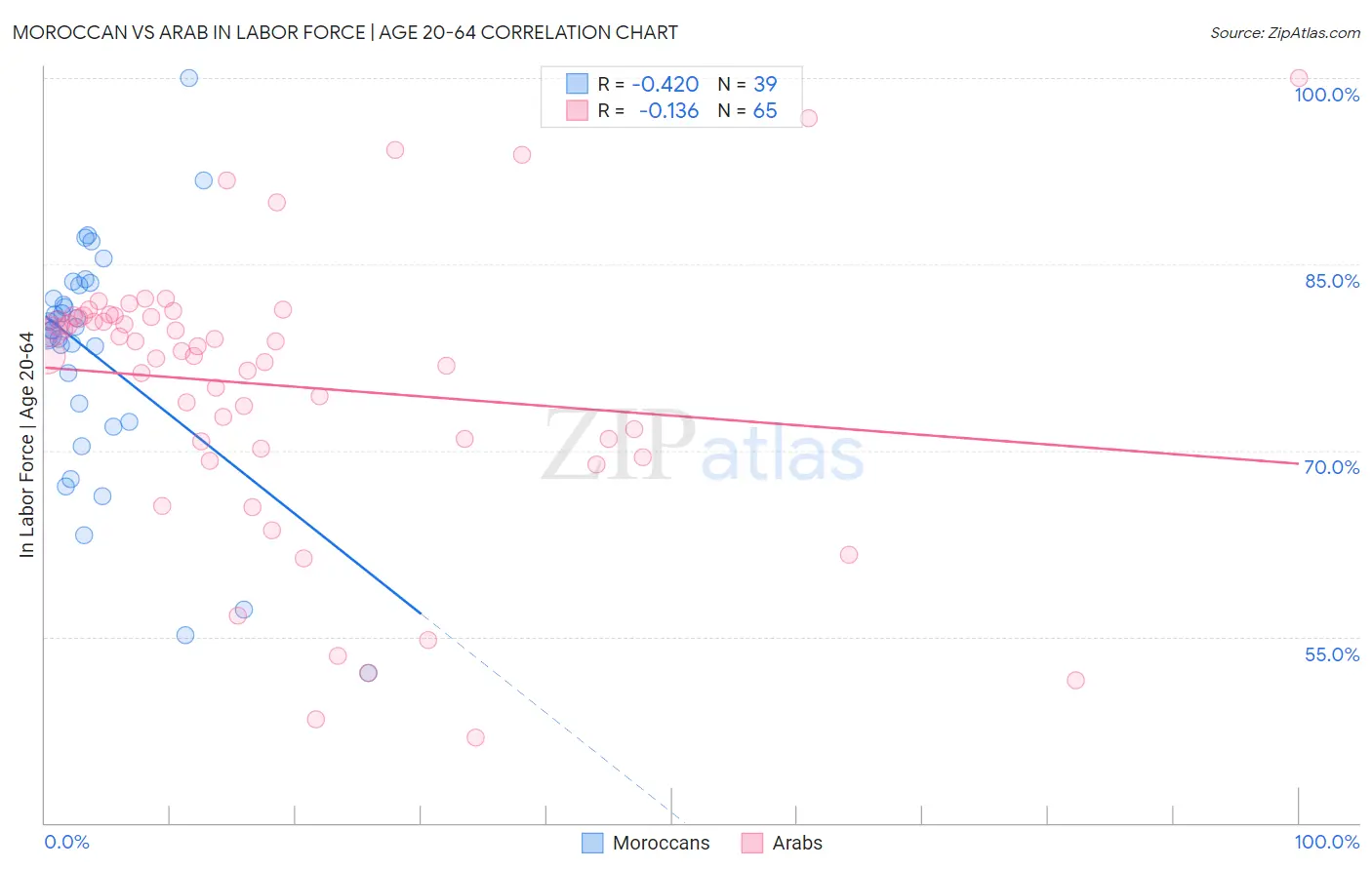 Moroccan vs Arab In Labor Force | Age 20-64