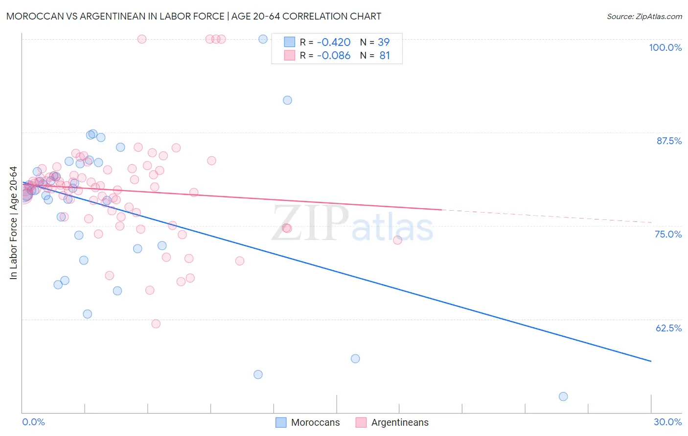 Moroccan vs Argentinean In Labor Force | Age 20-64