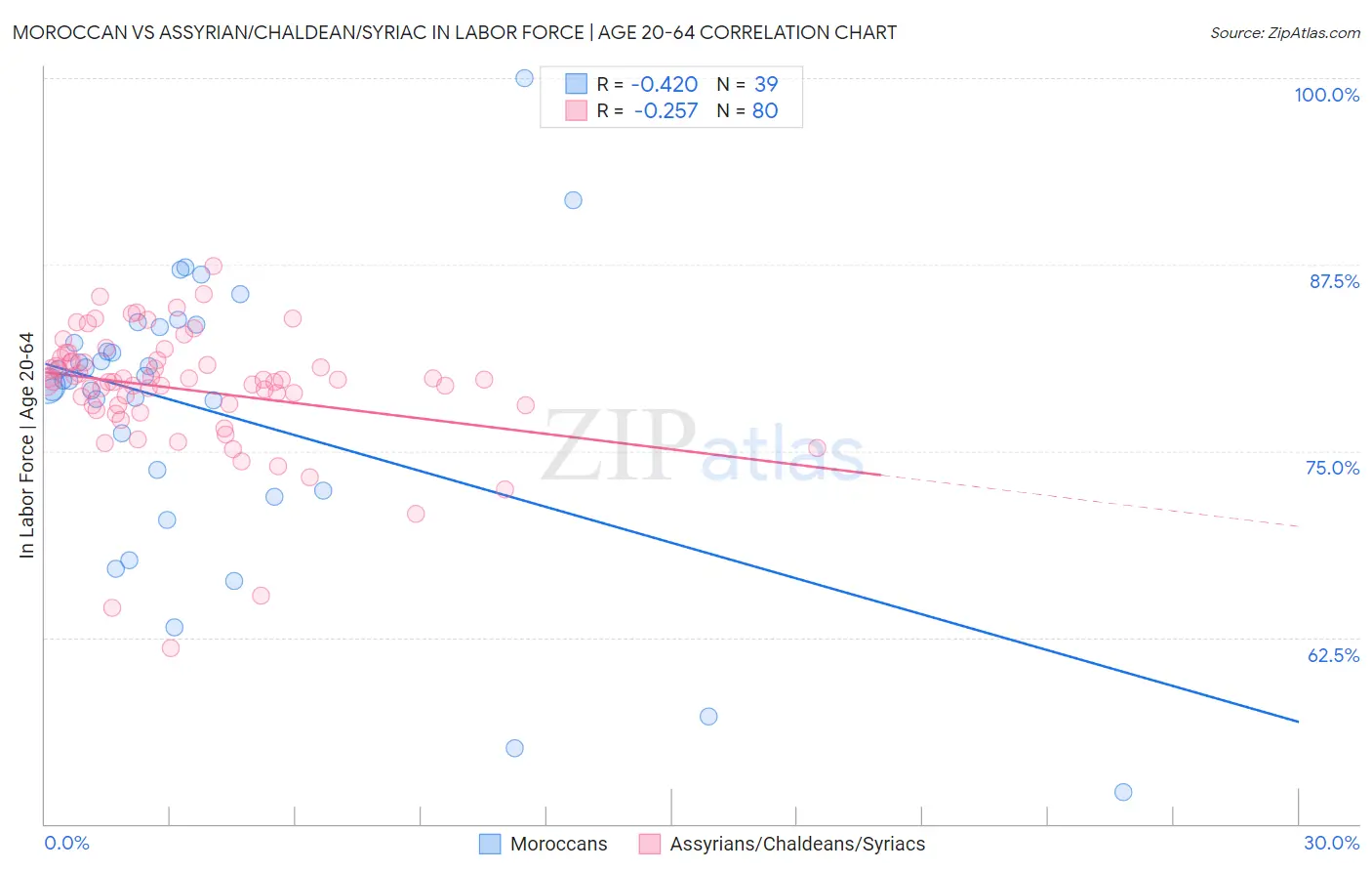 Moroccan vs Assyrian/Chaldean/Syriac In Labor Force | Age 20-64