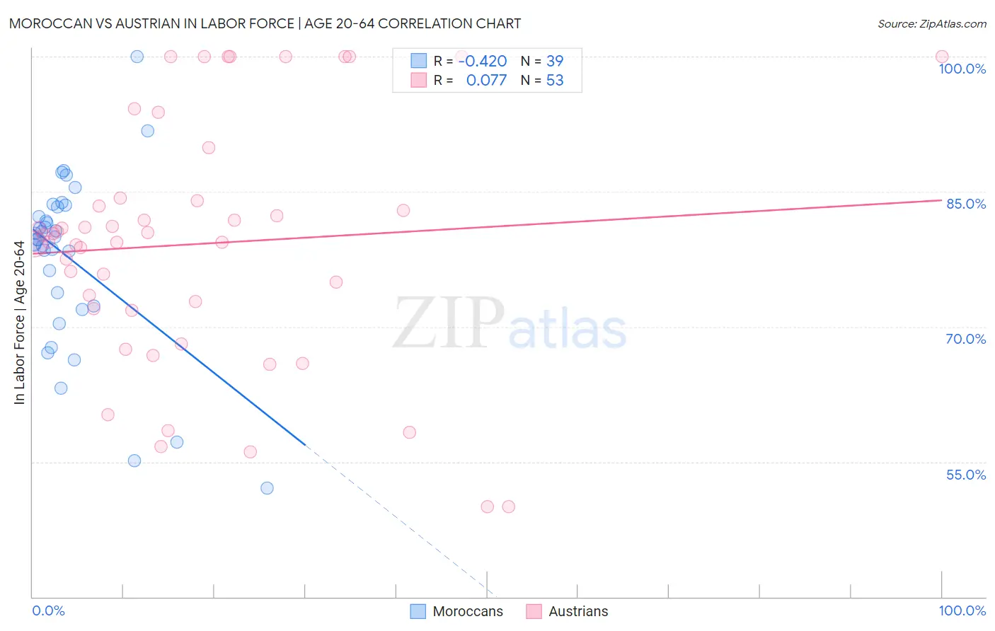 Moroccan vs Austrian In Labor Force | Age 20-64