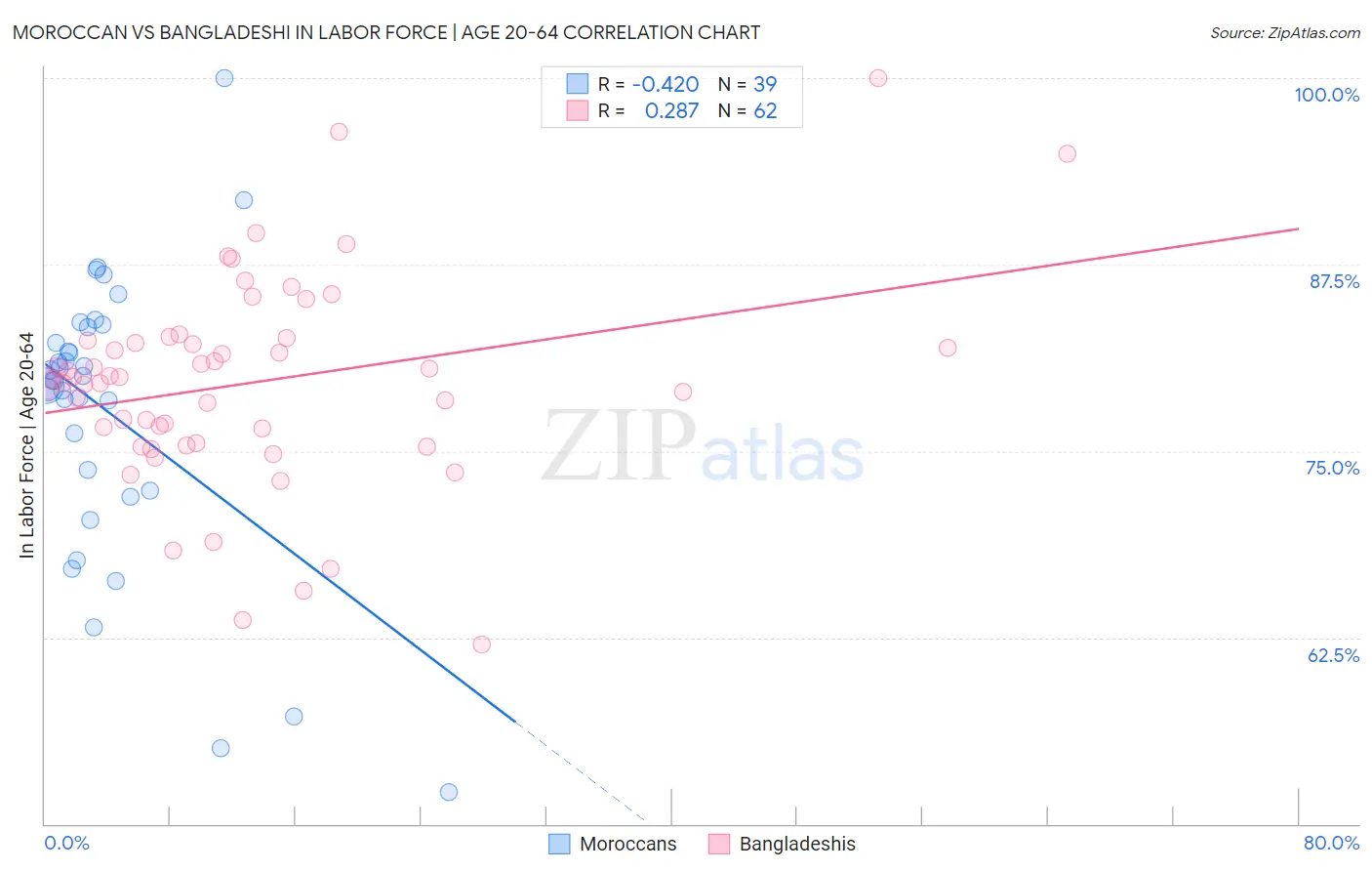 Moroccan vs Bangladeshi In Labor Force | Age 20-64