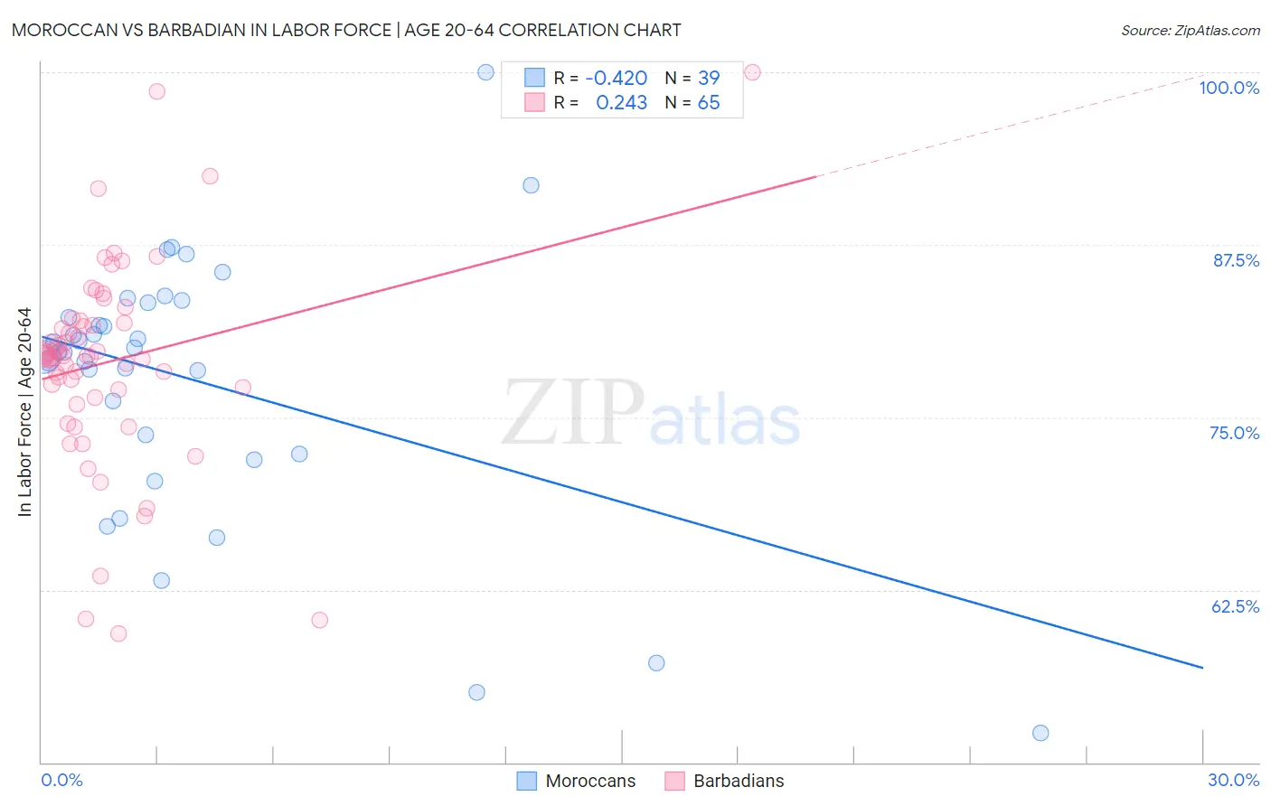 Moroccan vs Barbadian In Labor Force | Age 20-64