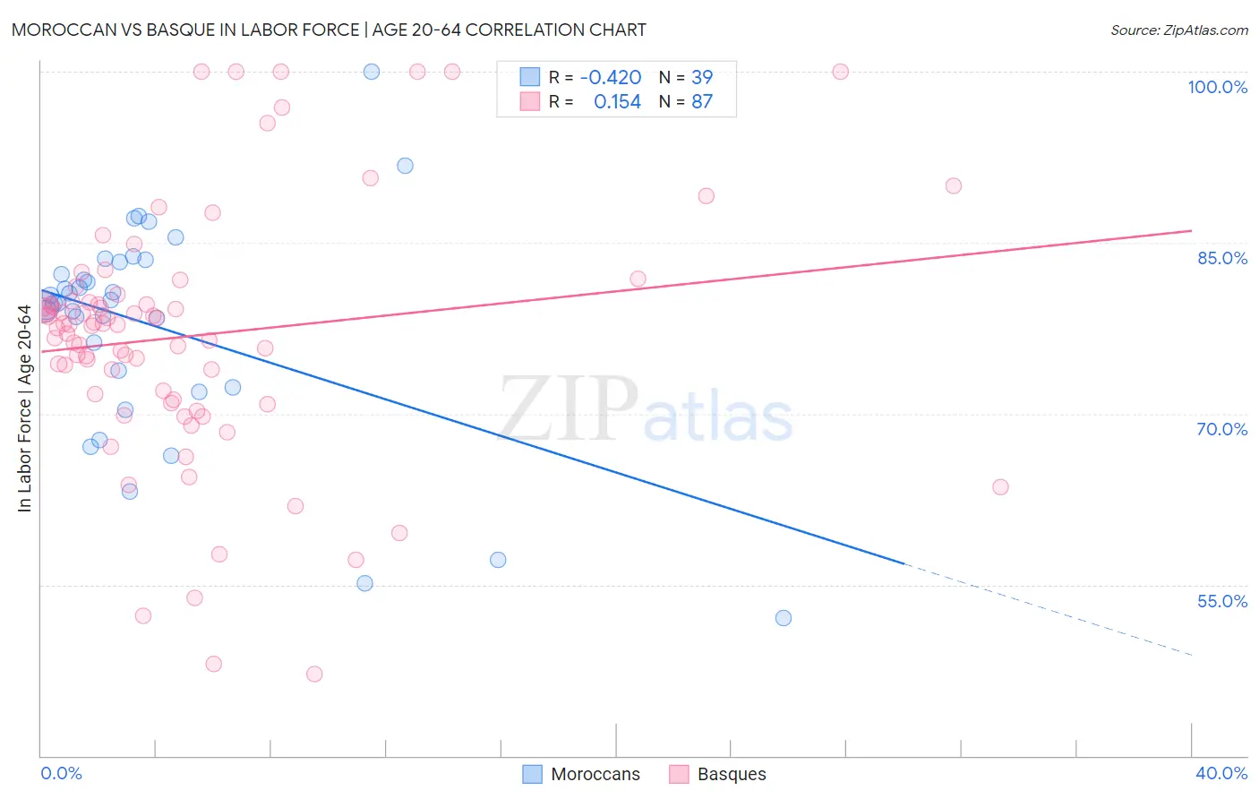 Moroccan vs Basque In Labor Force | Age 20-64