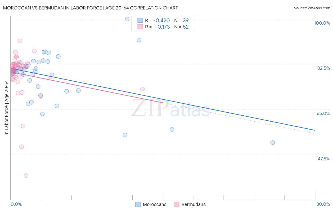 Moroccan vs Bermudan In Labor Force | Age 20-64