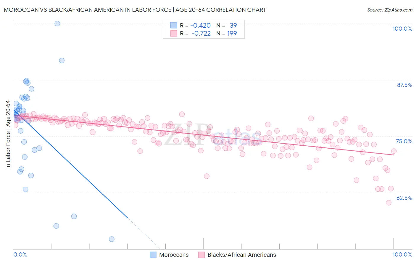 Moroccan vs Black/African American In Labor Force | Age 20-64
