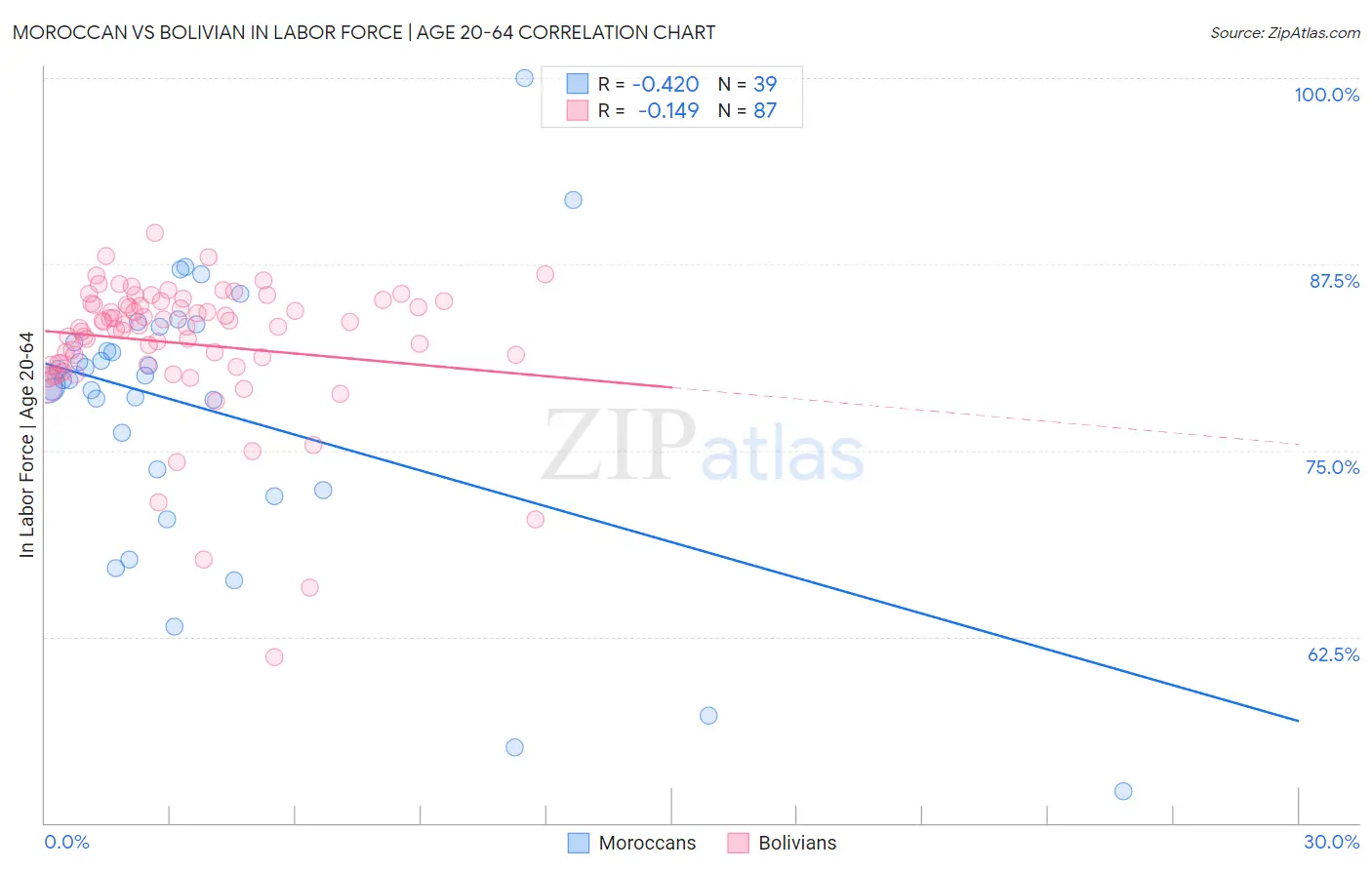 Moroccan vs Bolivian In Labor Force | Age 20-64