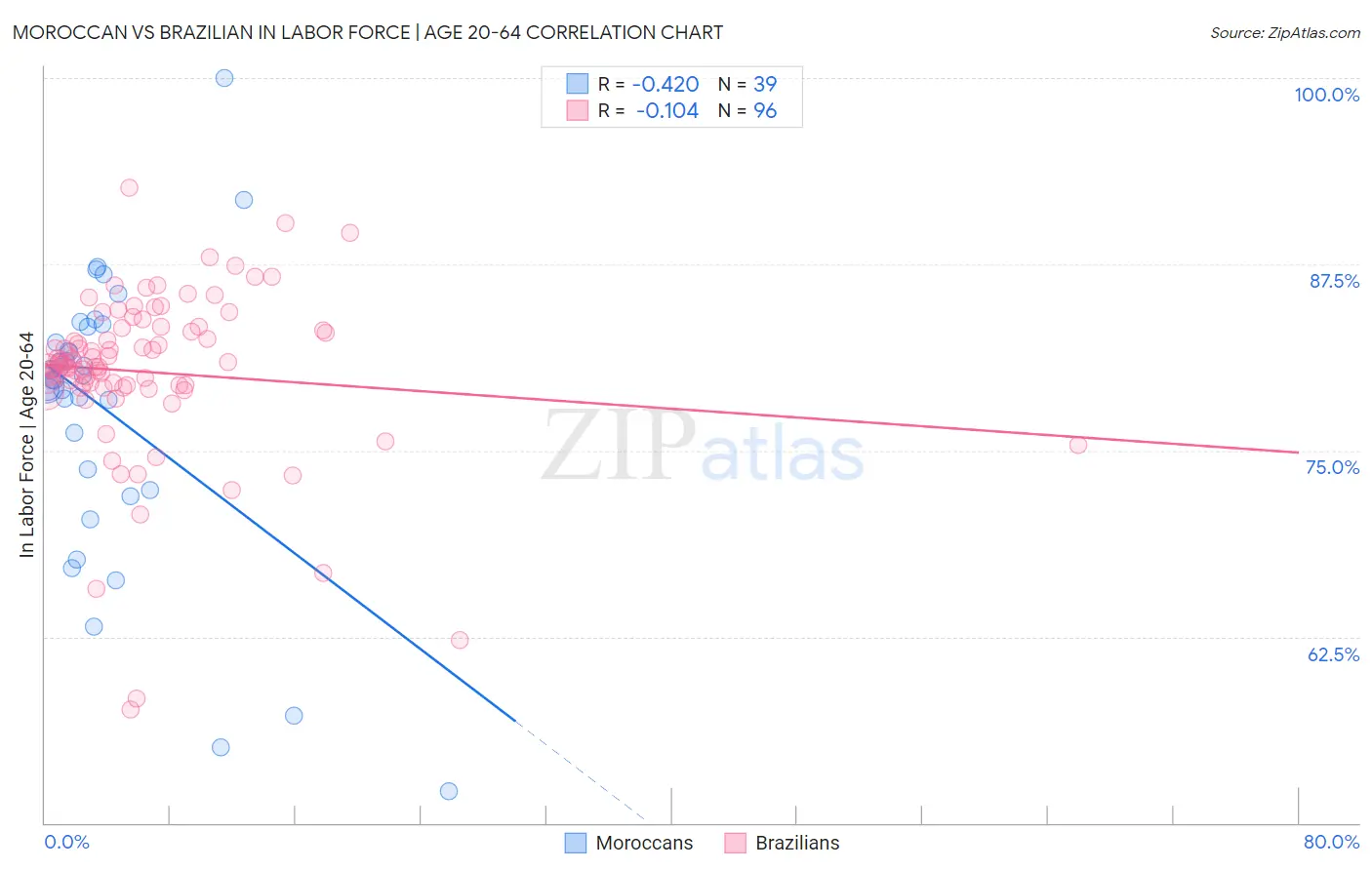 Moroccan vs Brazilian In Labor Force | Age 20-64