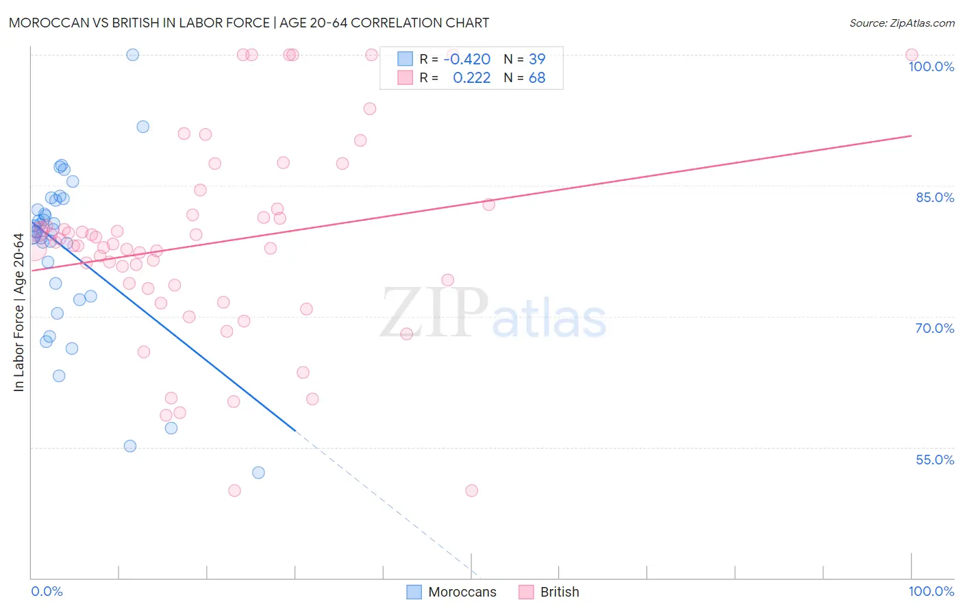 Moroccan vs British In Labor Force | Age 20-64