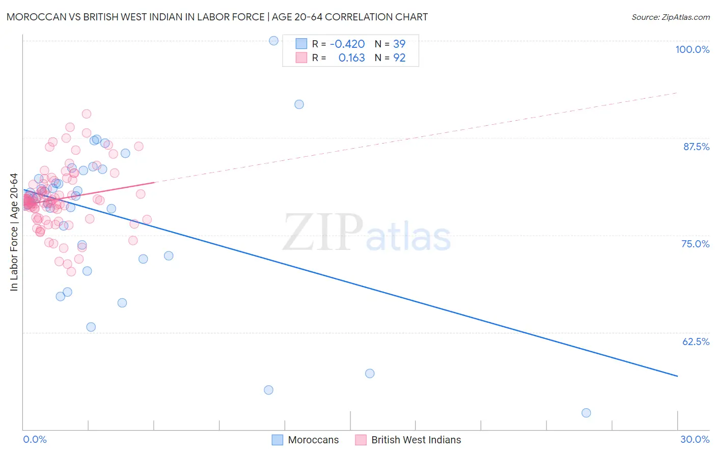 Moroccan vs British West Indian In Labor Force | Age 20-64