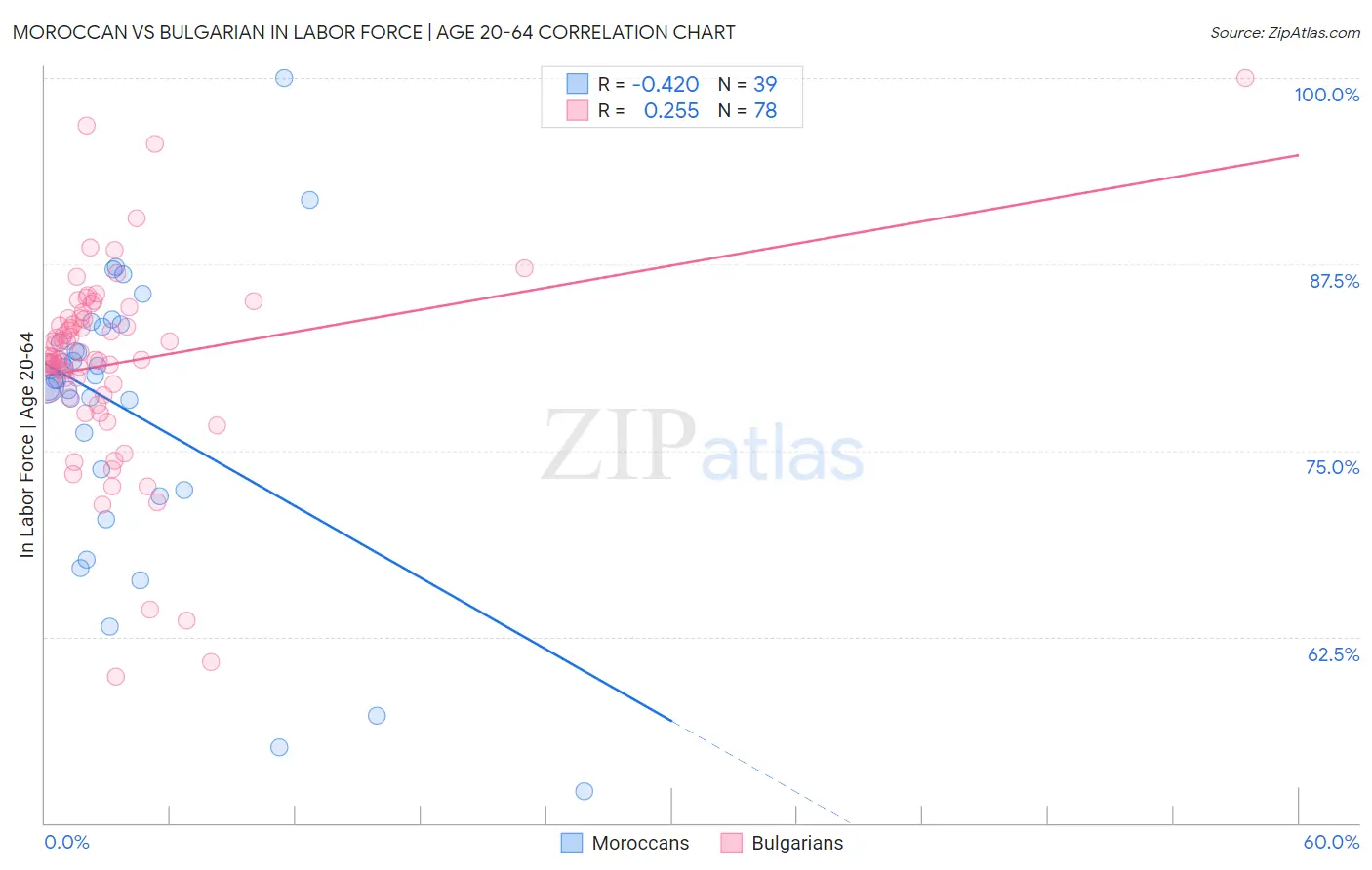 Moroccan vs Bulgarian In Labor Force | Age 20-64