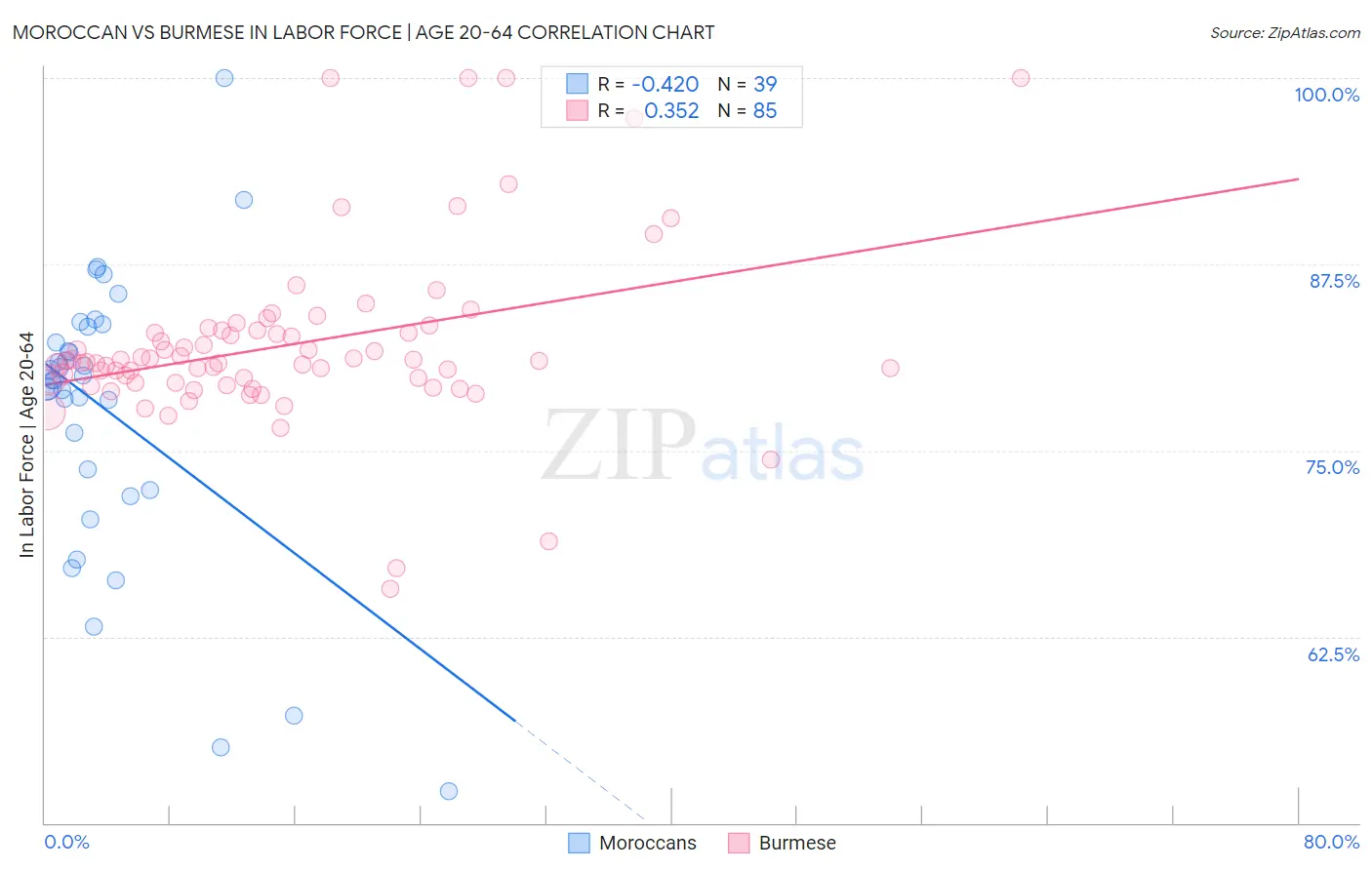 Moroccan vs Burmese In Labor Force | Age 20-64