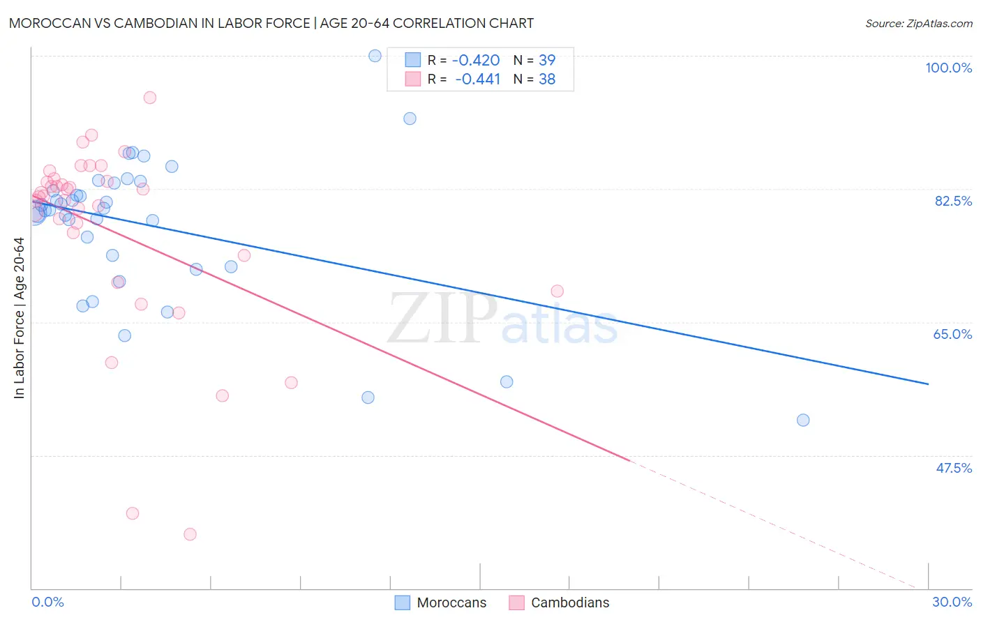 Moroccan vs Cambodian In Labor Force | Age 20-64