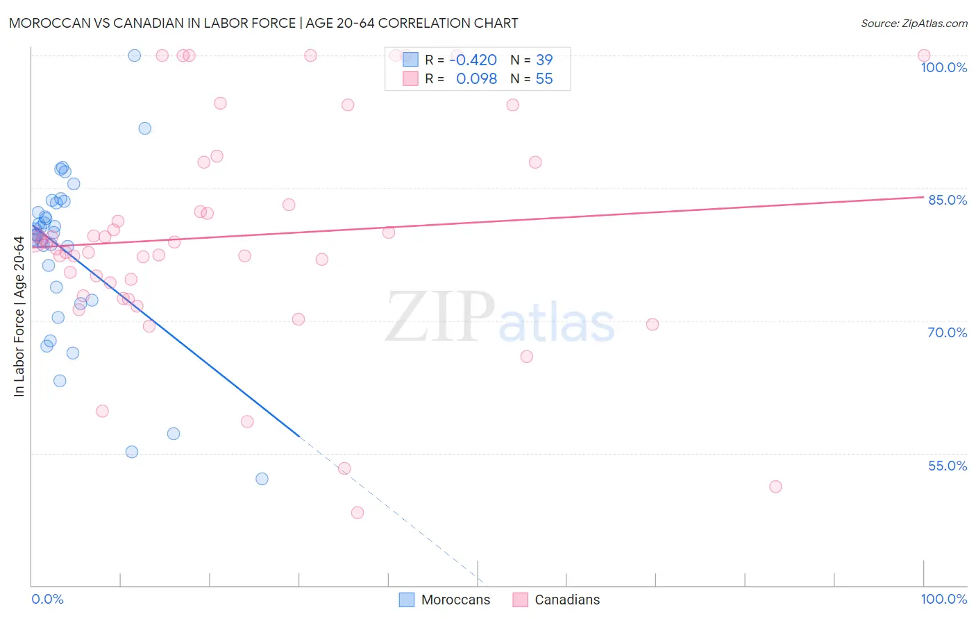 Moroccan vs Canadian In Labor Force | Age 20-64
