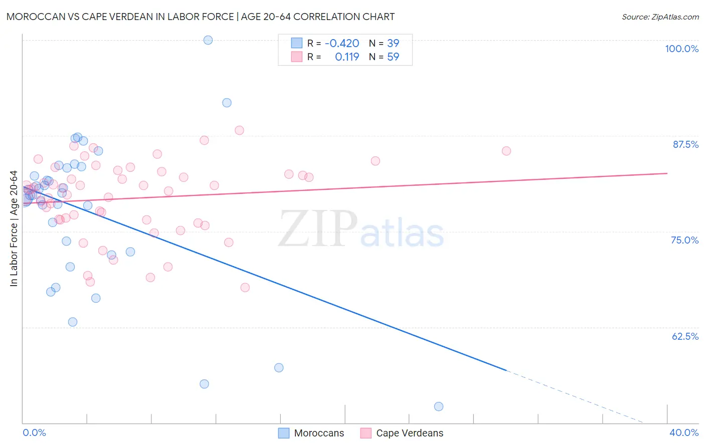 Moroccan vs Cape Verdean In Labor Force | Age 20-64