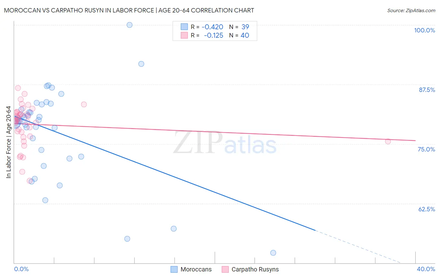 Moroccan vs Carpatho Rusyn In Labor Force | Age 20-64