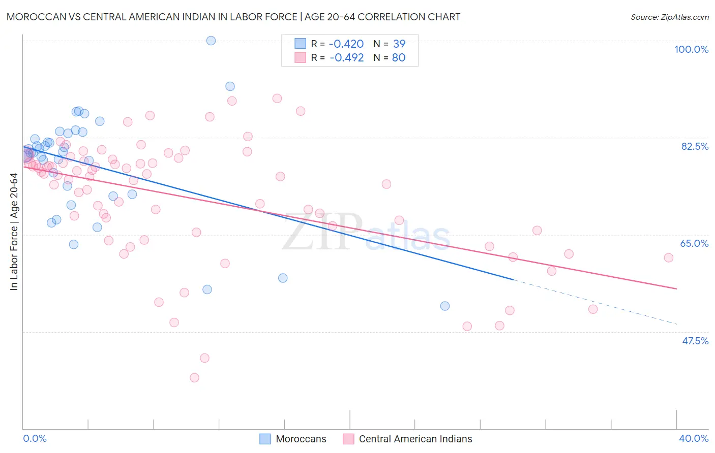 Moroccan vs Central American Indian In Labor Force | Age 20-64