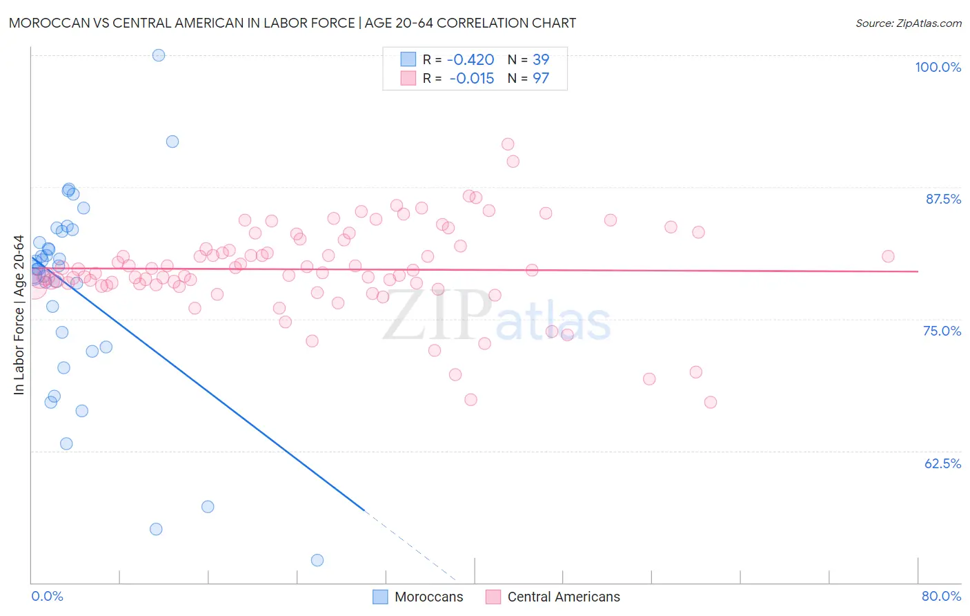Moroccan vs Central American In Labor Force | Age 20-64