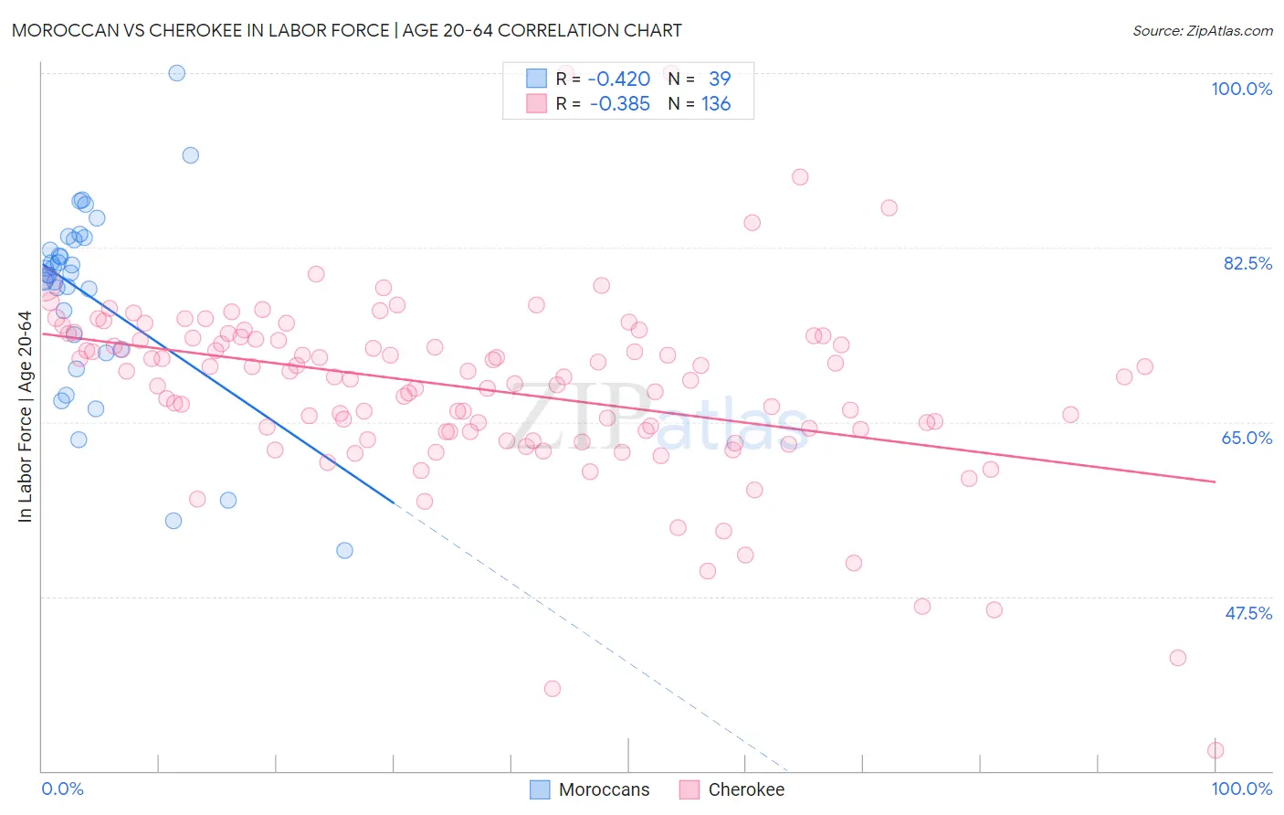 Moroccan vs Cherokee In Labor Force | Age 20-64
