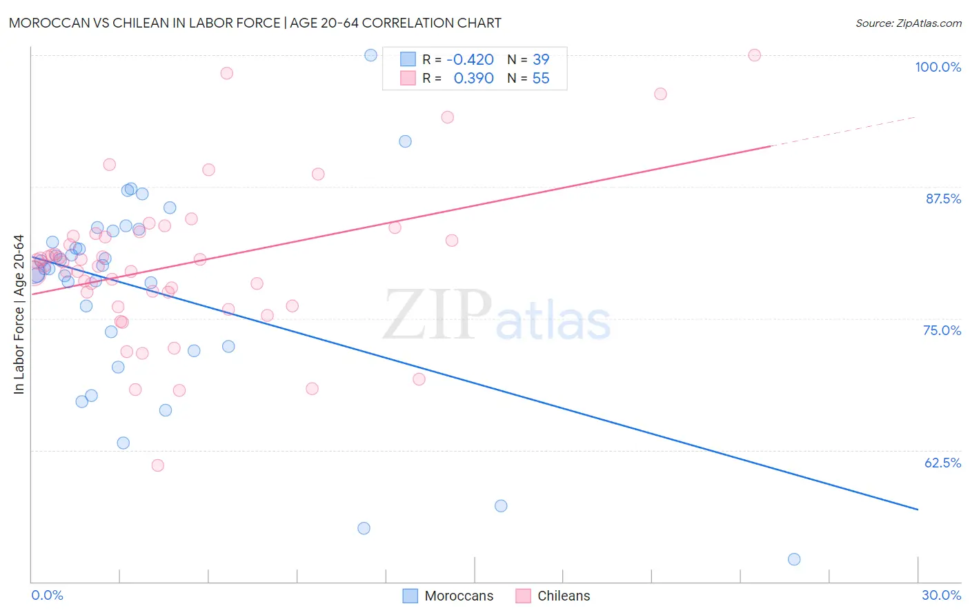 Moroccan vs Chilean In Labor Force | Age 20-64
