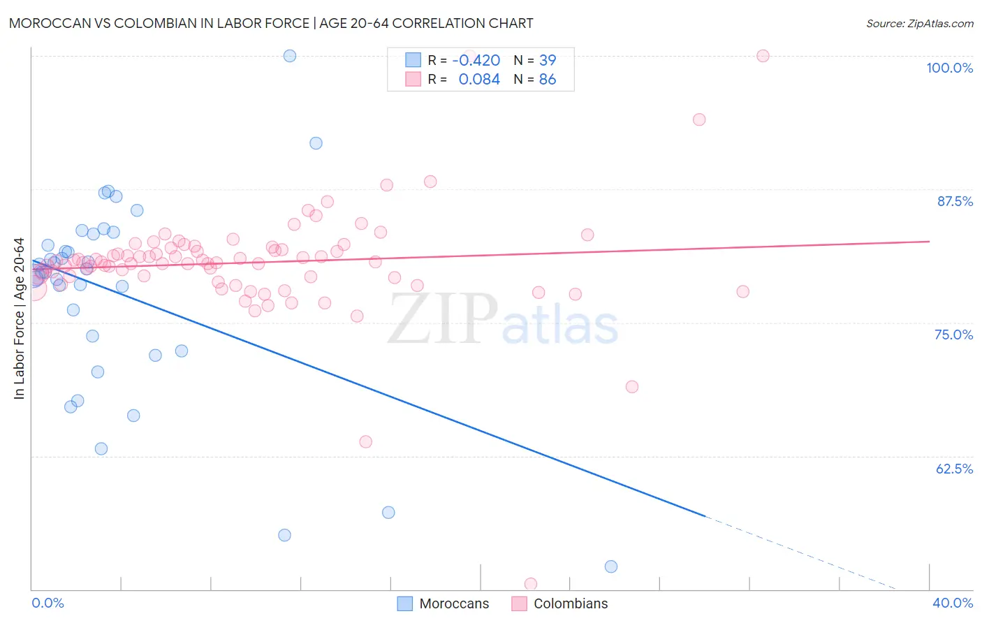 Moroccan vs Colombian In Labor Force | Age 20-64