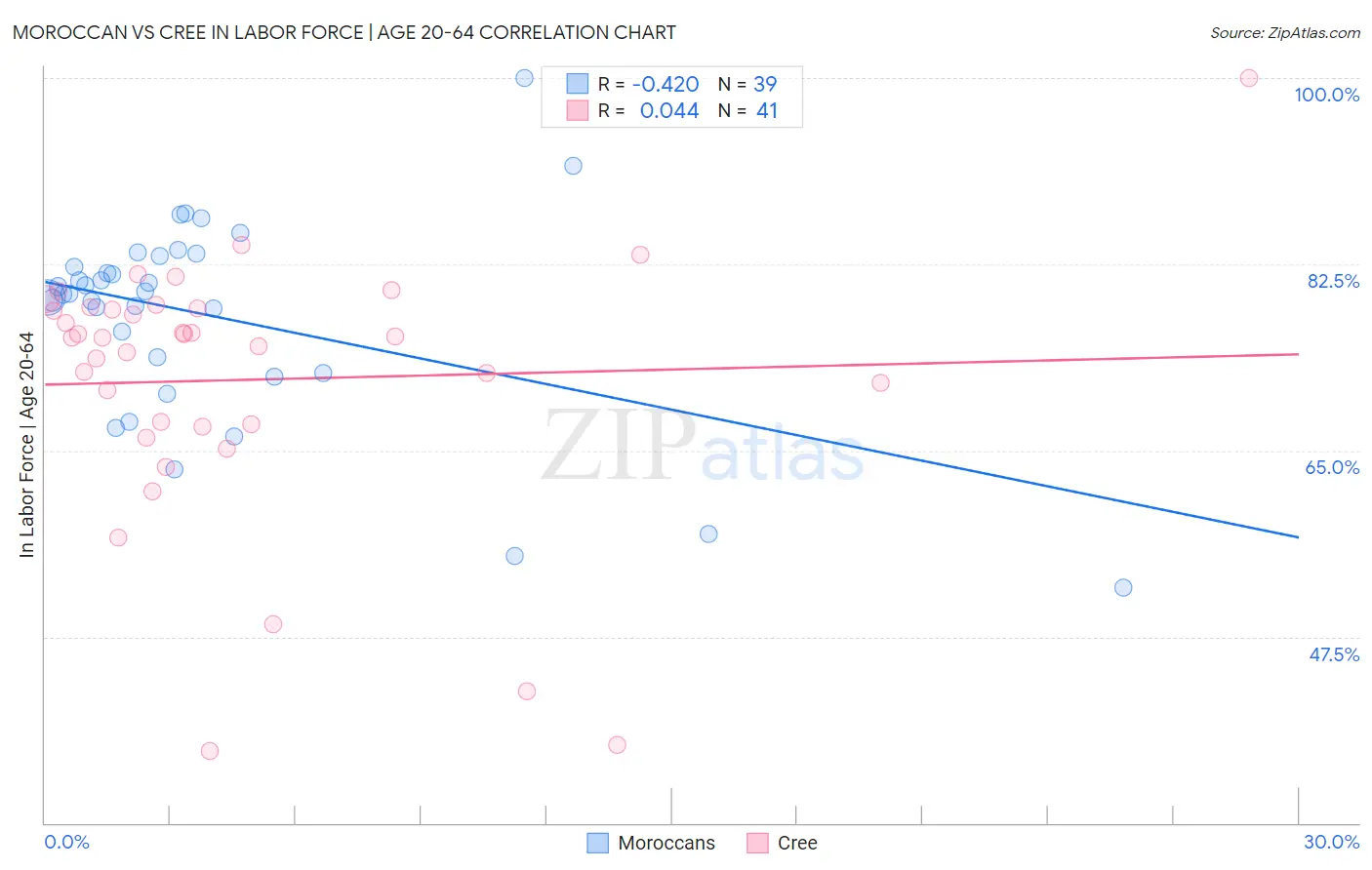 Moroccan vs Cree In Labor Force | Age 20-64