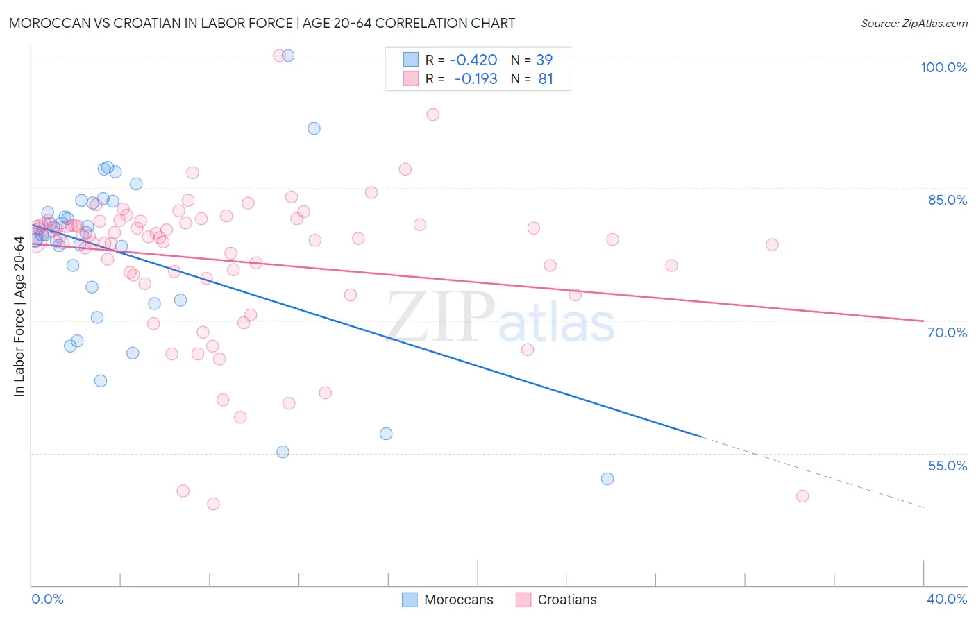 Moroccan vs Croatian In Labor Force | Age 20-64
