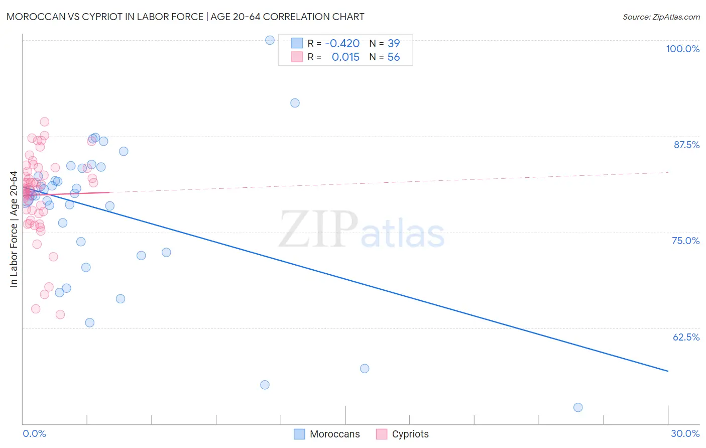 Moroccan vs Cypriot In Labor Force | Age 20-64