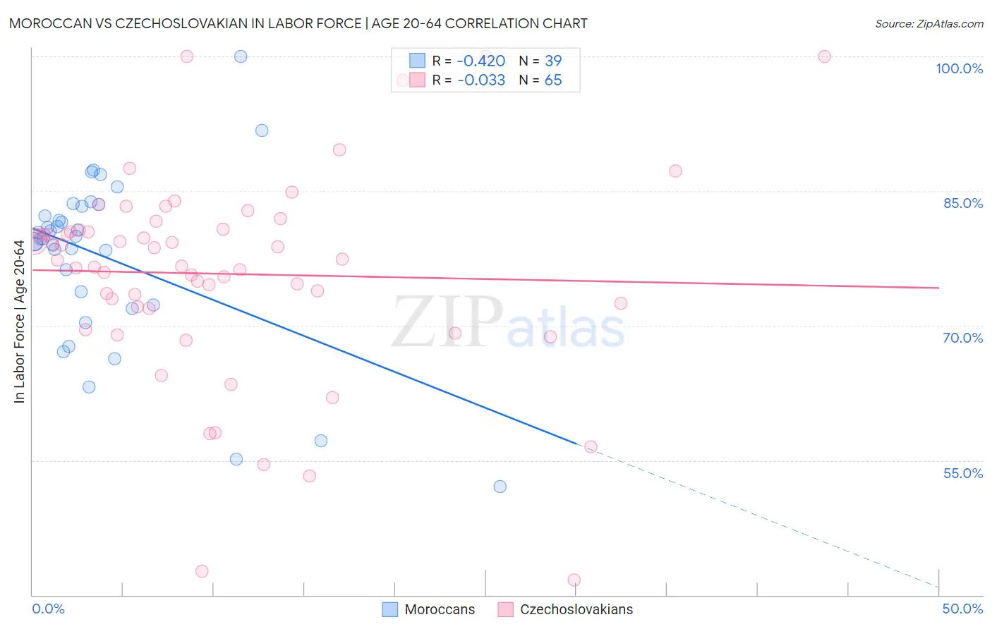 Moroccan vs Czechoslovakian In Labor Force | Age 20-64