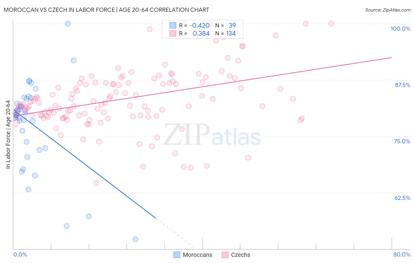 Moroccan vs Czech In Labor Force | Age 20-64