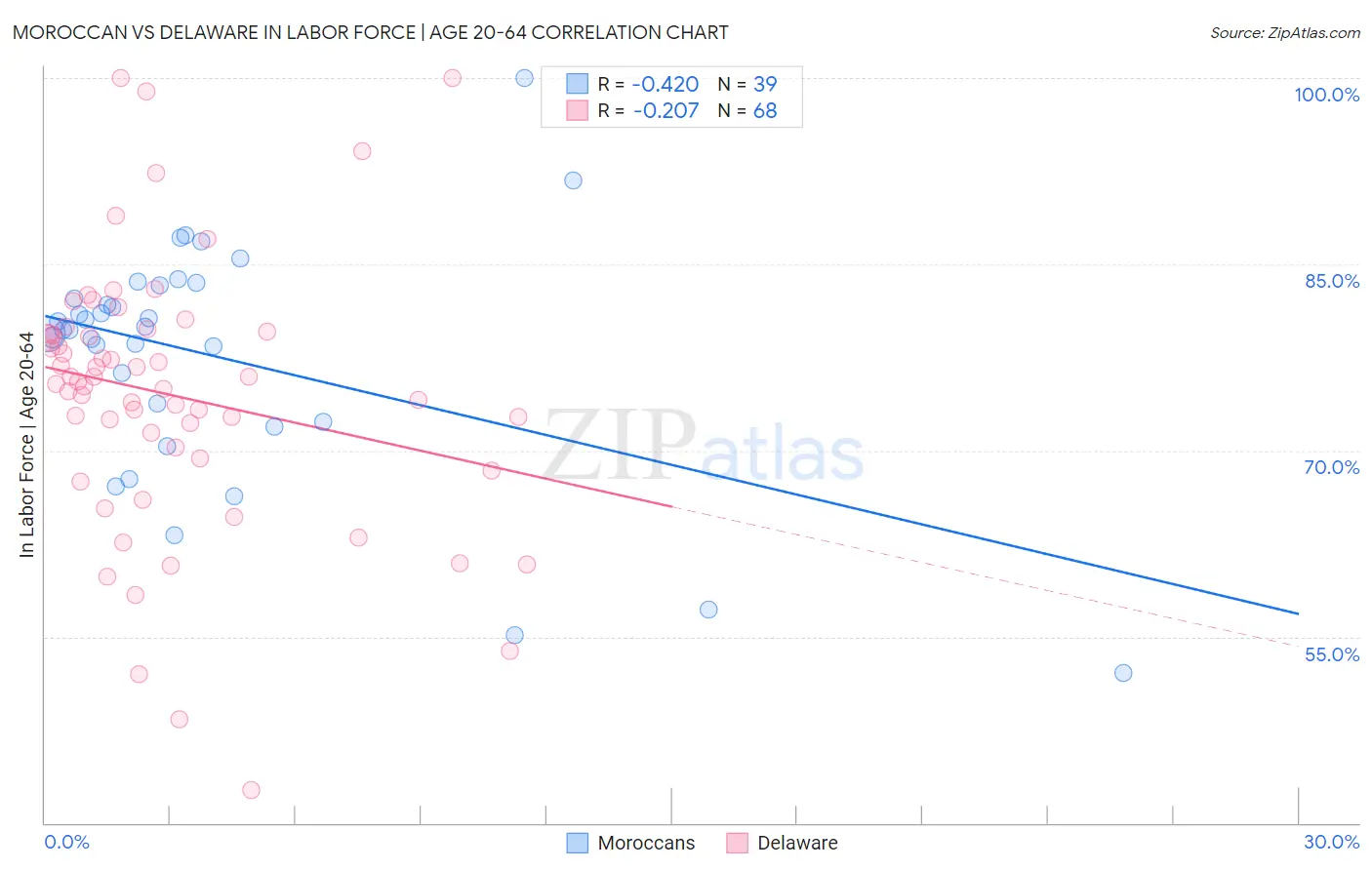 Moroccan vs Delaware In Labor Force | Age 20-64