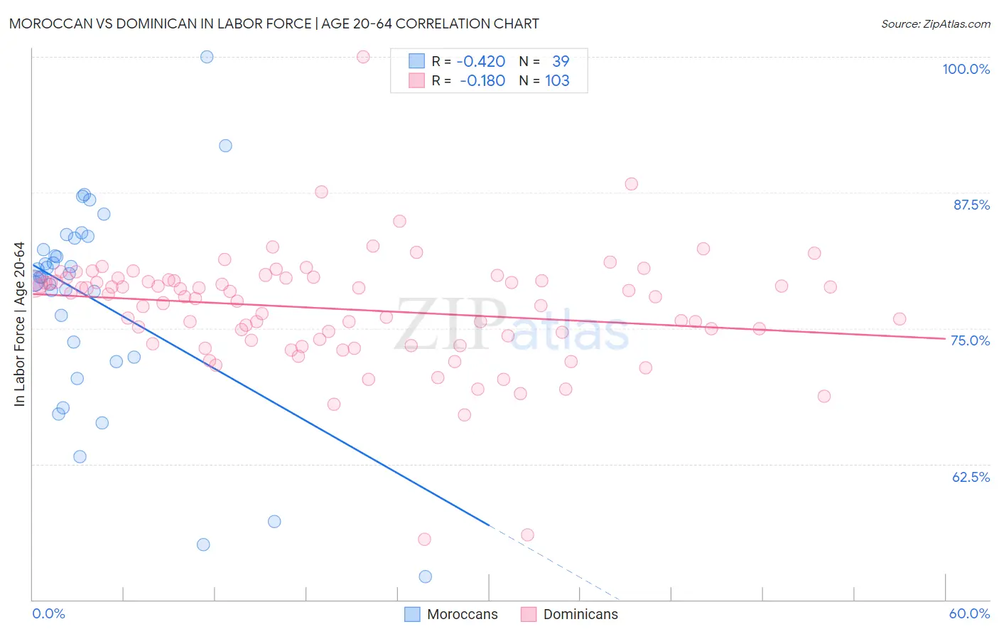 Moroccan vs Dominican In Labor Force | Age 20-64