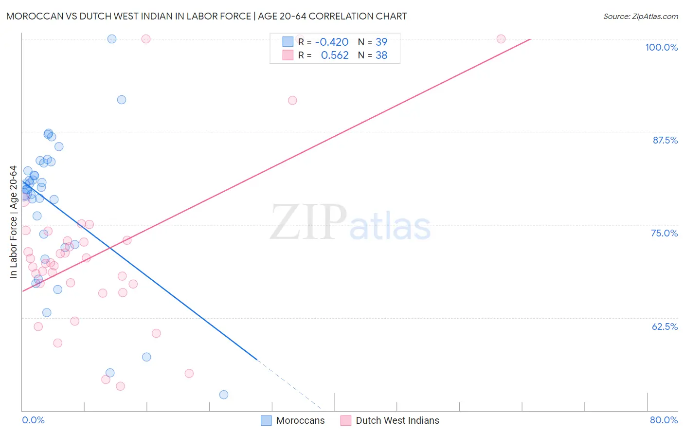 Moroccan vs Dutch West Indian In Labor Force | Age 20-64