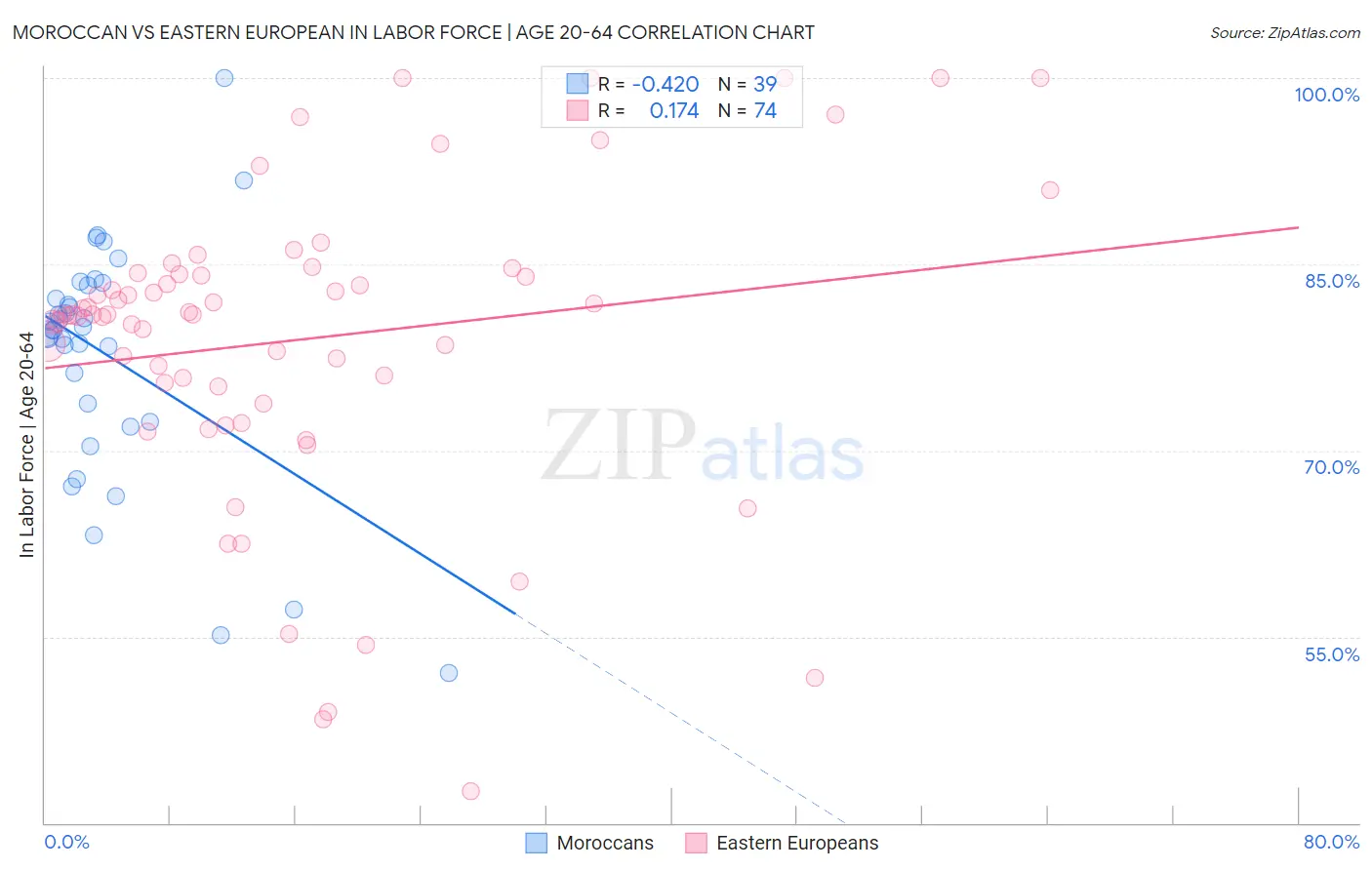 Moroccan vs Eastern European In Labor Force | Age 20-64