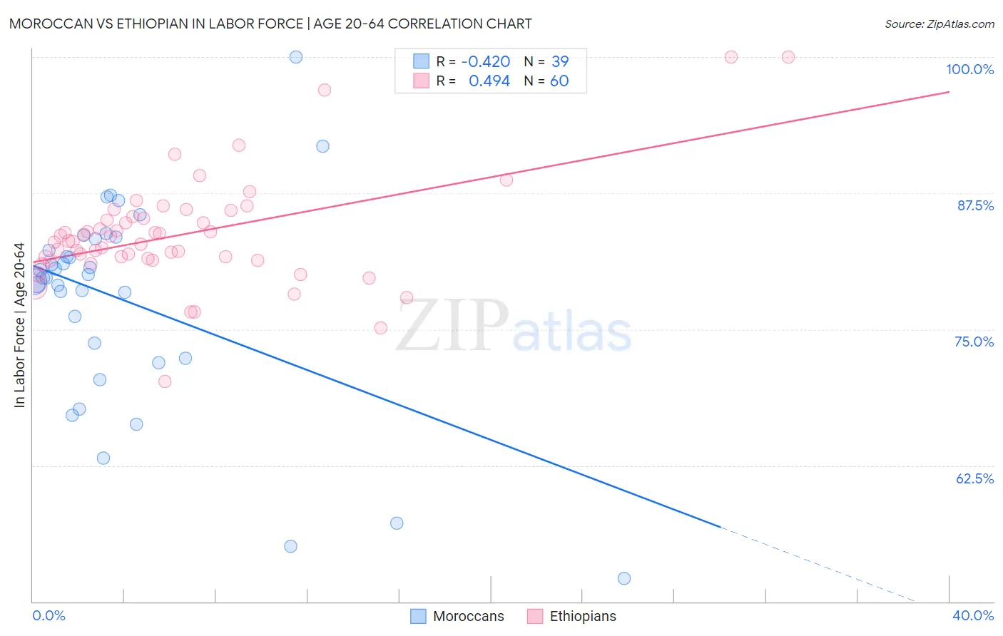 Moroccan vs Ethiopian In Labor Force | Age 20-64