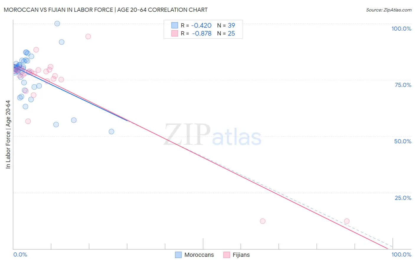 Moroccan vs Fijian In Labor Force | Age 20-64