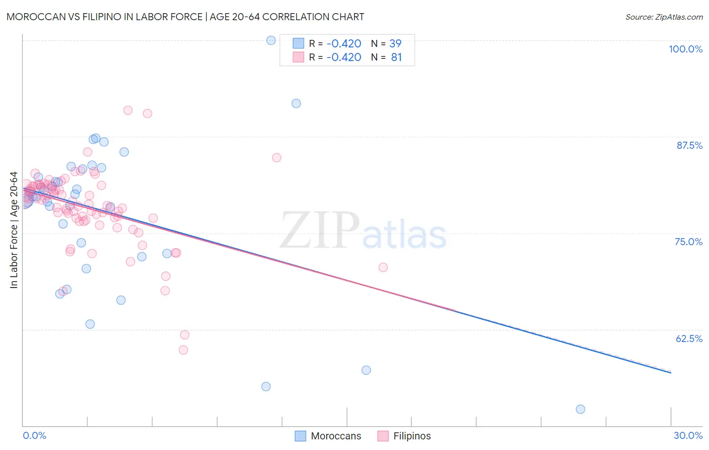 Moroccan vs Filipino In Labor Force | Age 20-64