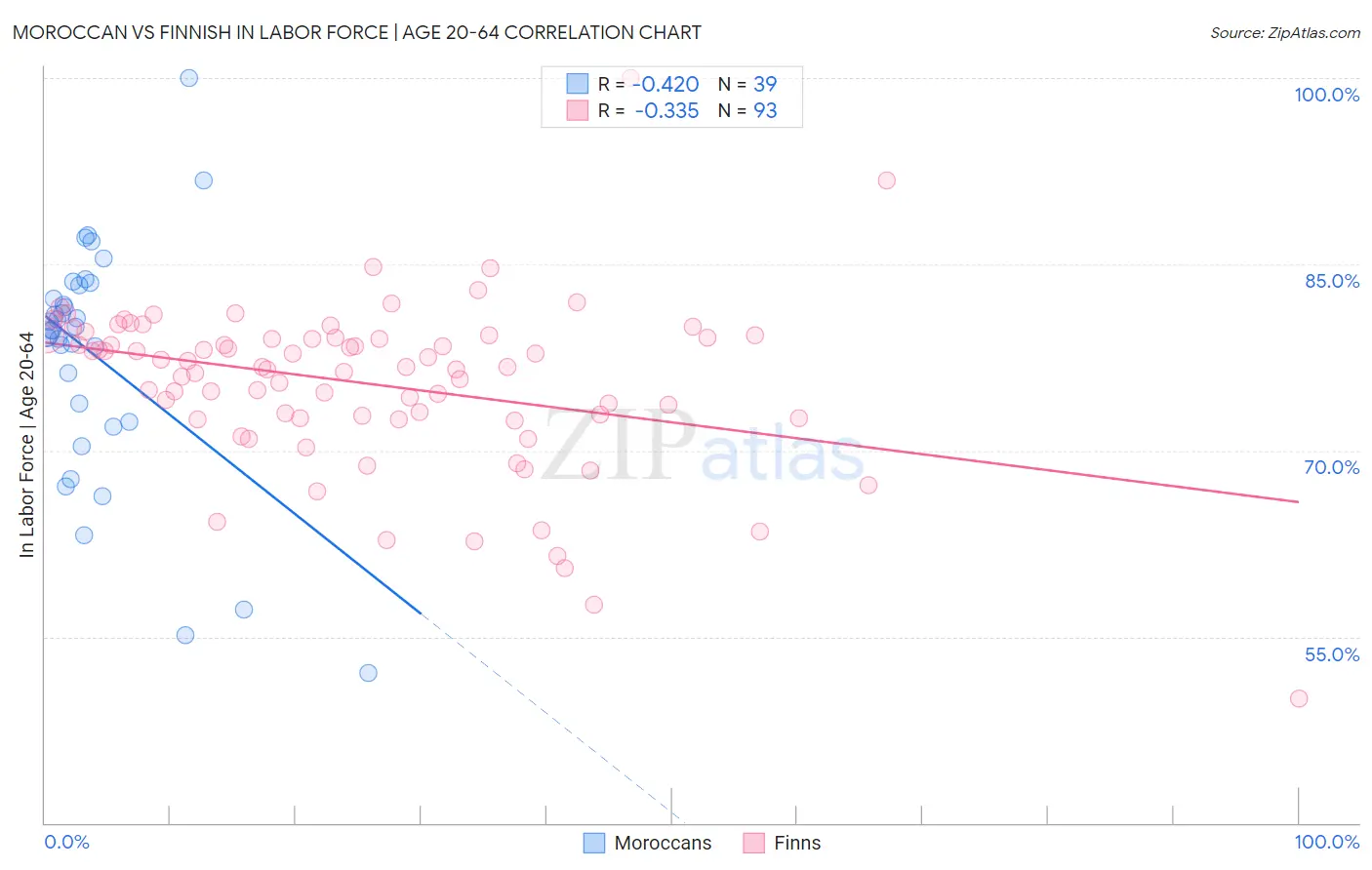 Moroccan vs Finnish In Labor Force | Age 20-64