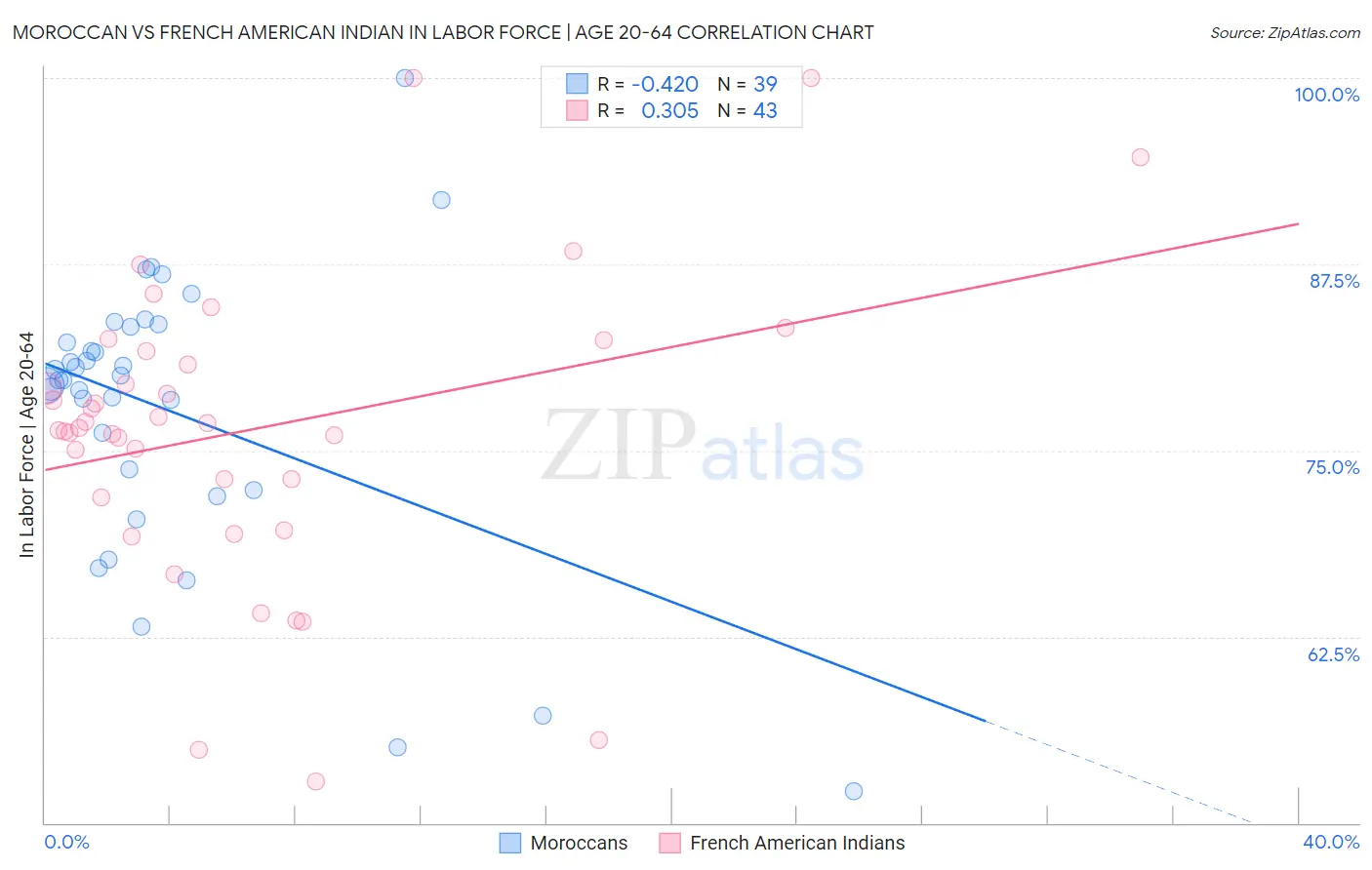 Moroccan vs French American Indian In Labor Force | Age 20-64